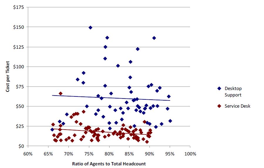 Ratio of Agents to Total Headcount